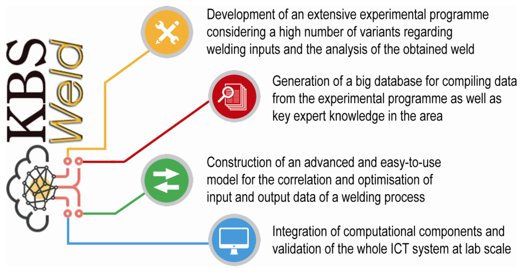 kbs-weld specific objectives